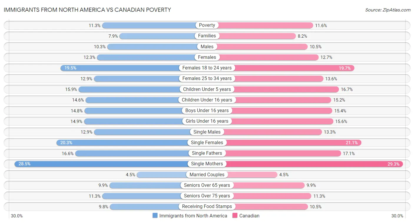 Immigrants from North America vs Canadian Poverty