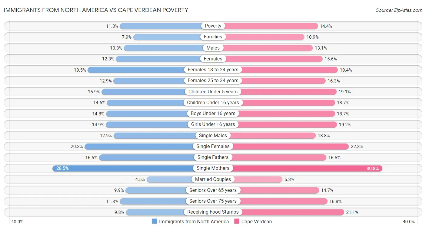 Immigrants from North America vs Cape Verdean Poverty