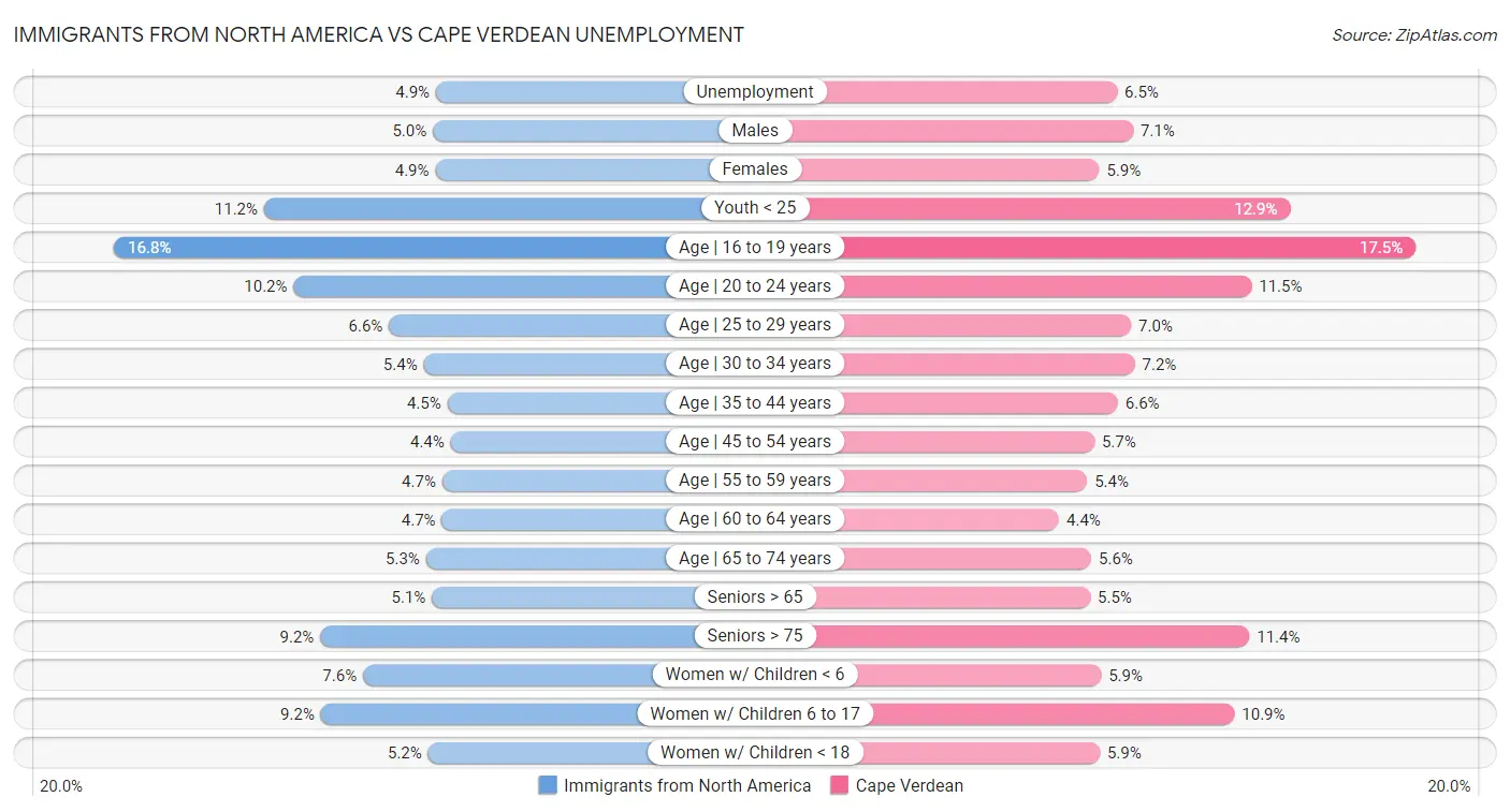 Immigrants from North America vs Cape Verdean Unemployment