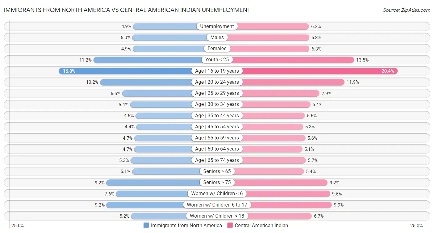 Immigrants from North America vs Central American Indian Unemployment