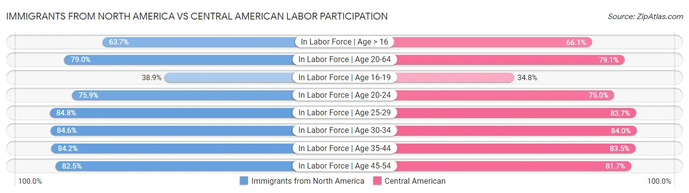 Immigrants from North America vs Central American Labor Participation