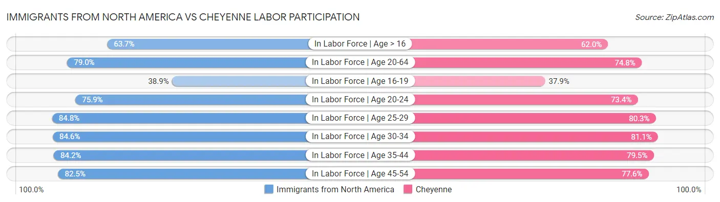 Immigrants from North America vs Cheyenne Labor Participation