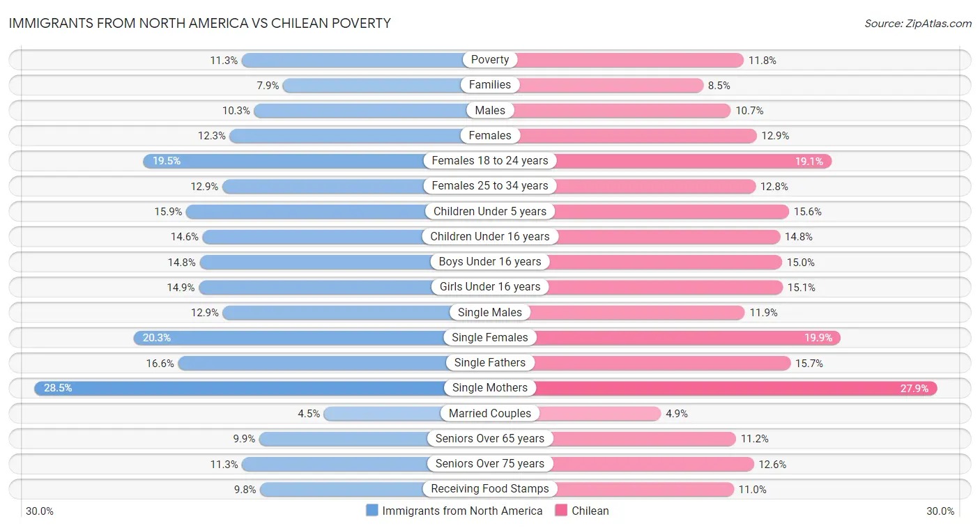Immigrants from North America vs Chilean Poverty