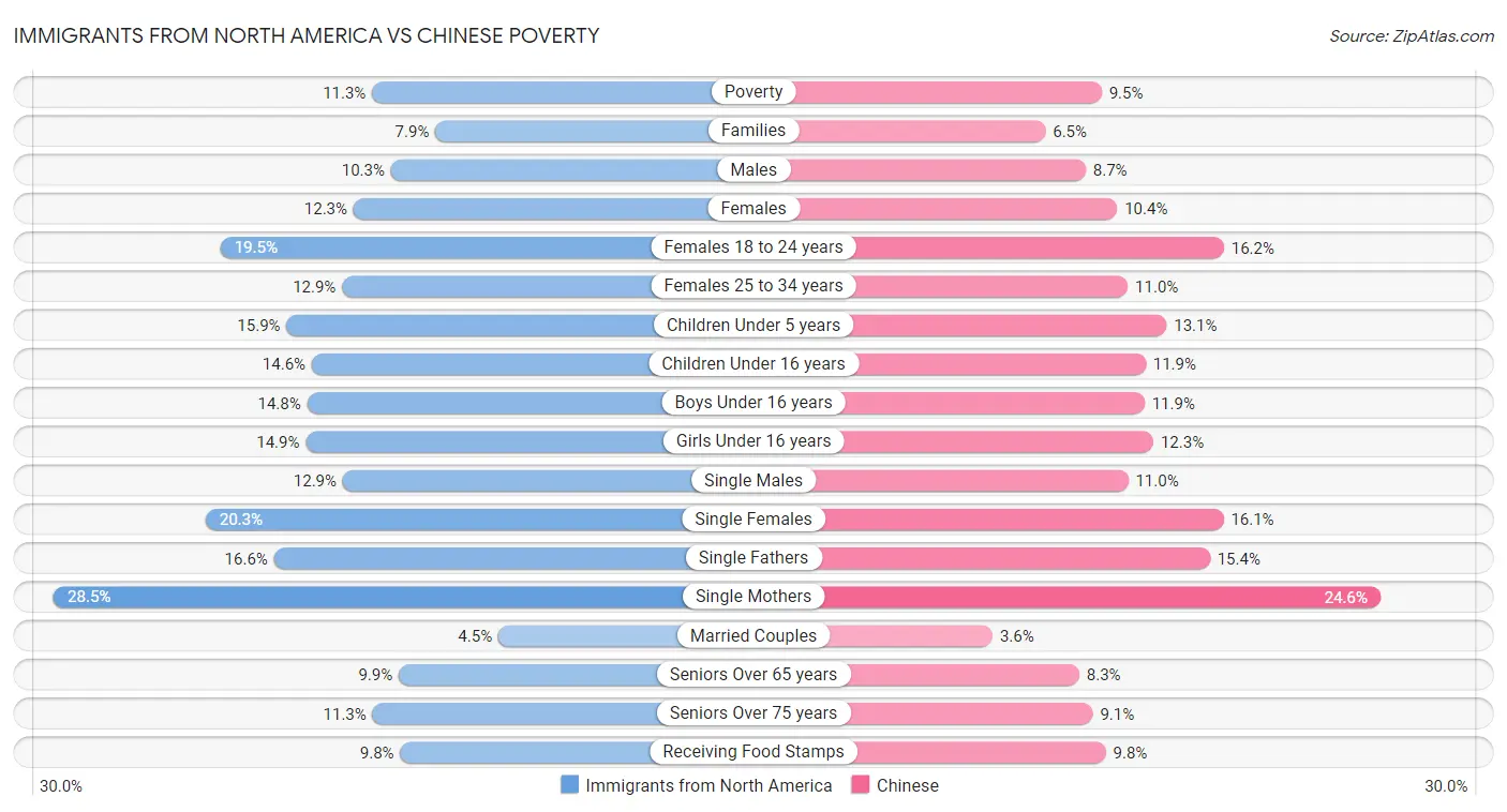 Immigrants from North America vs Chinese Poverty