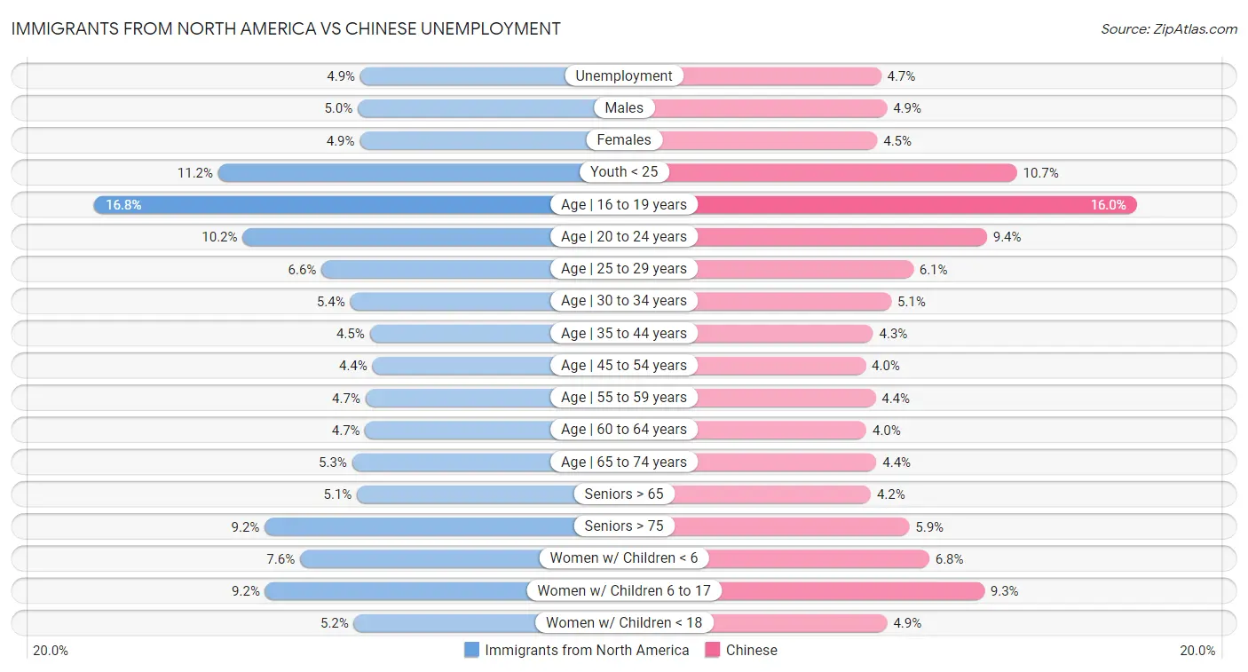 Immigrants from North America vs Chinese Unemployment