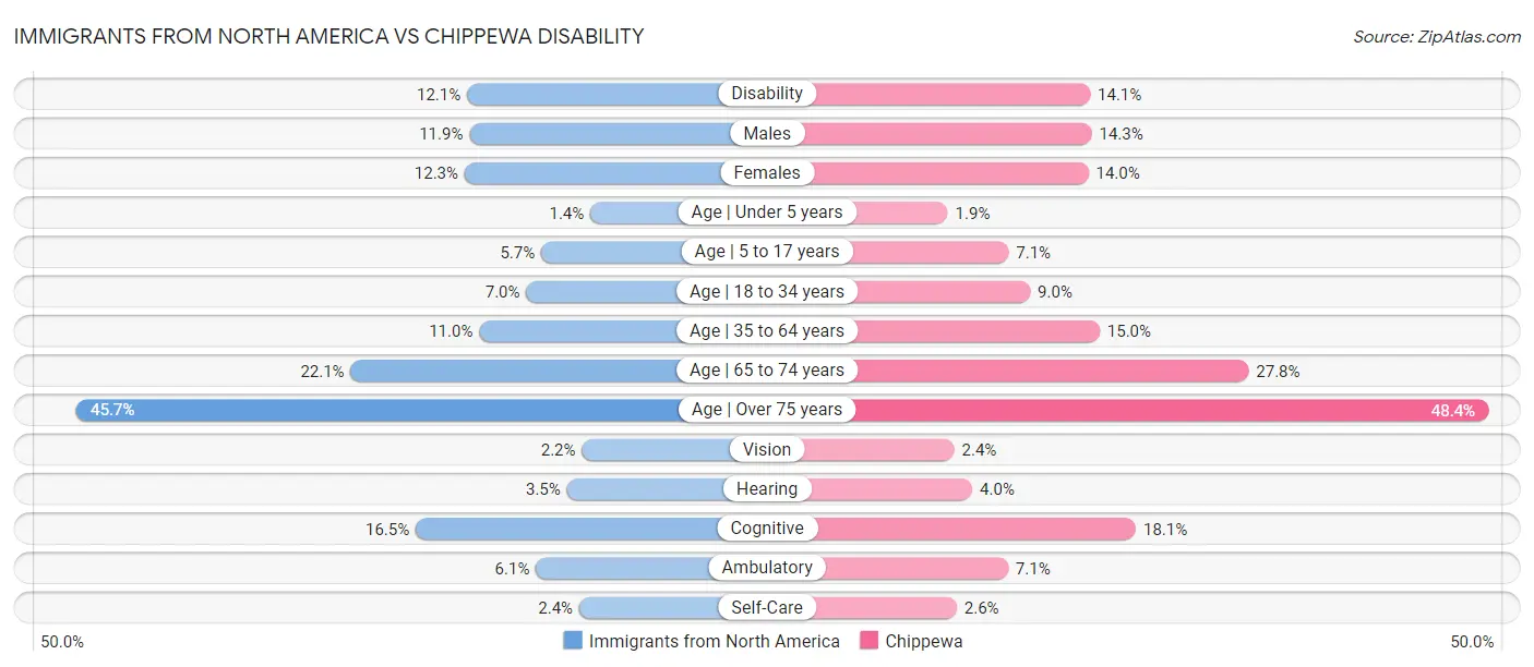 Immigrants from North America vs Chippewa Disability