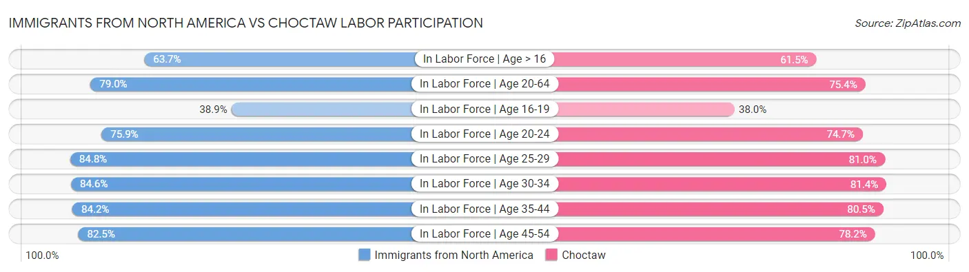 Immigrants from North America vs Choctaw Labor Participation