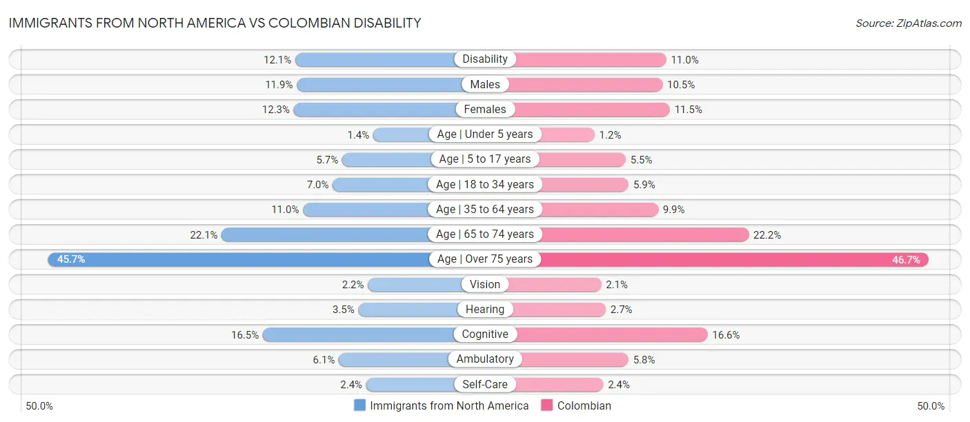 Immigrants from North America vs Colombian Disability
