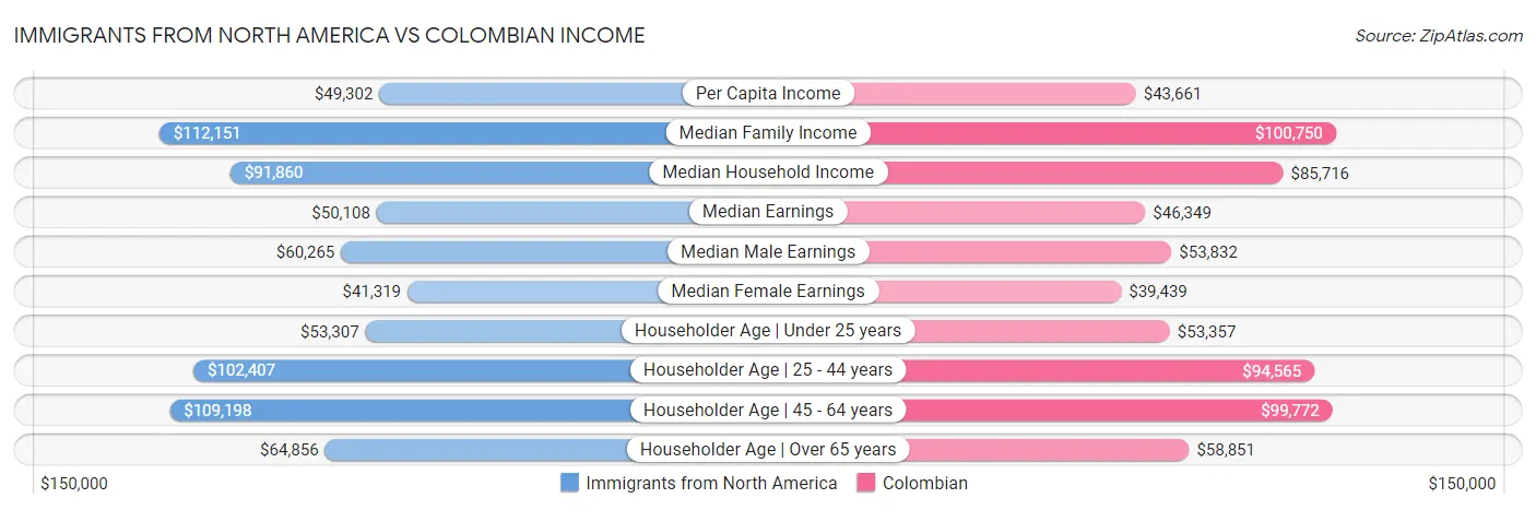 Immigrants from North America vs Colombian Income