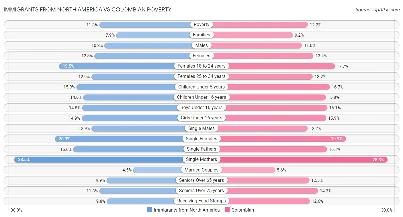 Immigrants from North America vs Colombian Poverty