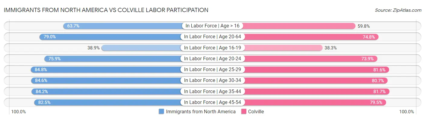 Immigrants from North America vs Colville Labor Participation