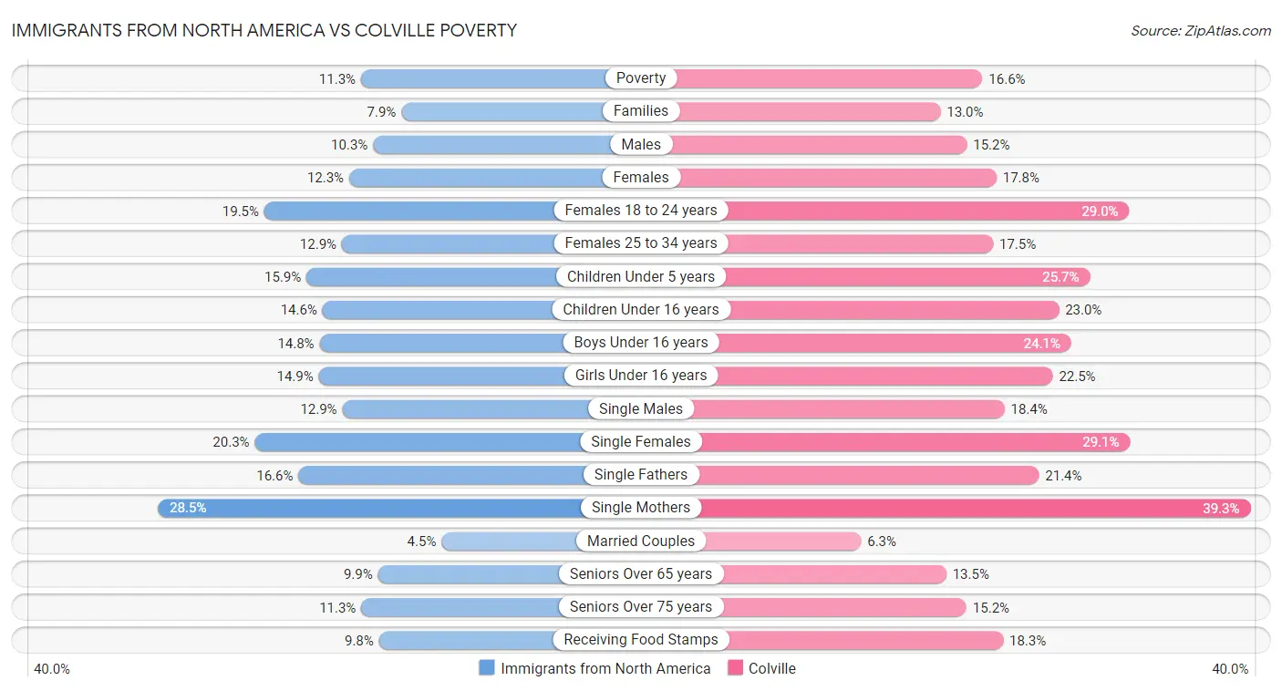 Immigrants from North America vs Colville Poverty