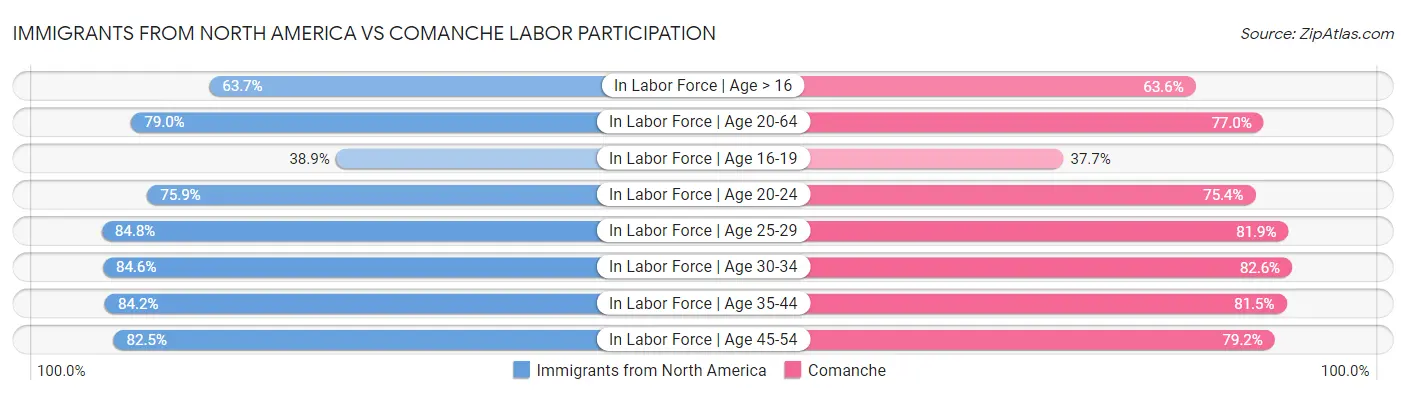 Immigrants from North America vs Comanche Labor Participation