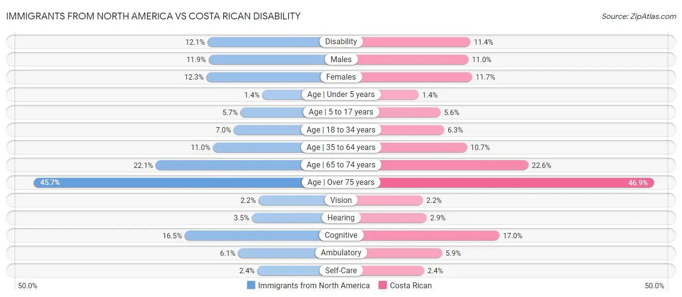 Immigrants from North America vs Costa Rican Disability