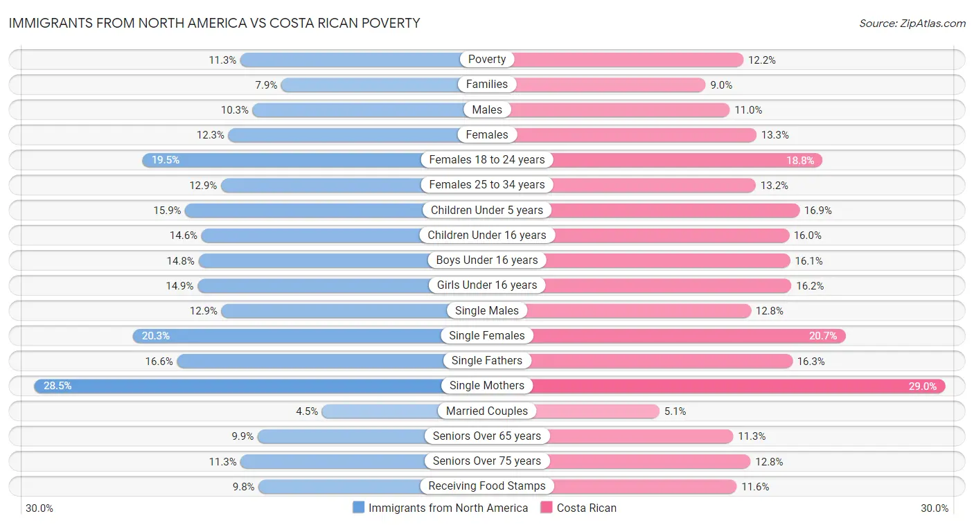 Immigrants from North America vs Costa Rican Poverty
