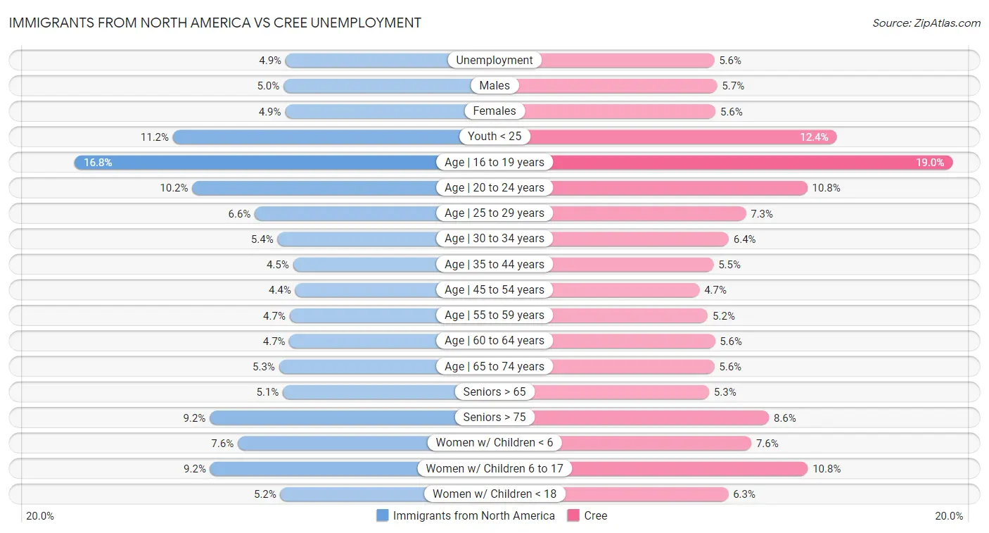 Immigrants from North America vs Cree Unemployment