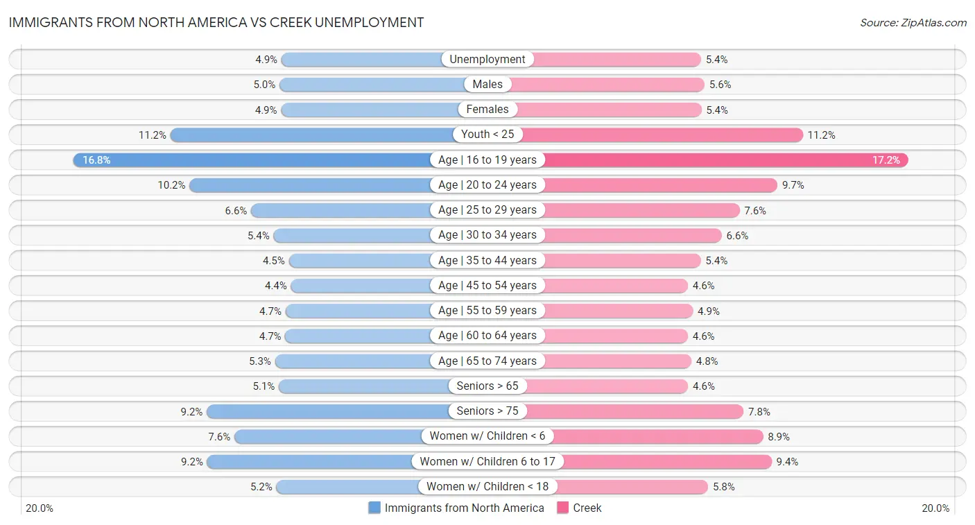 Immigrants from North America vs Creek Unemployment