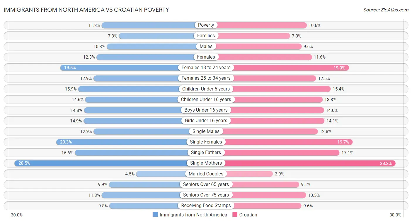Immigrants from North America vs Croatian Poverty