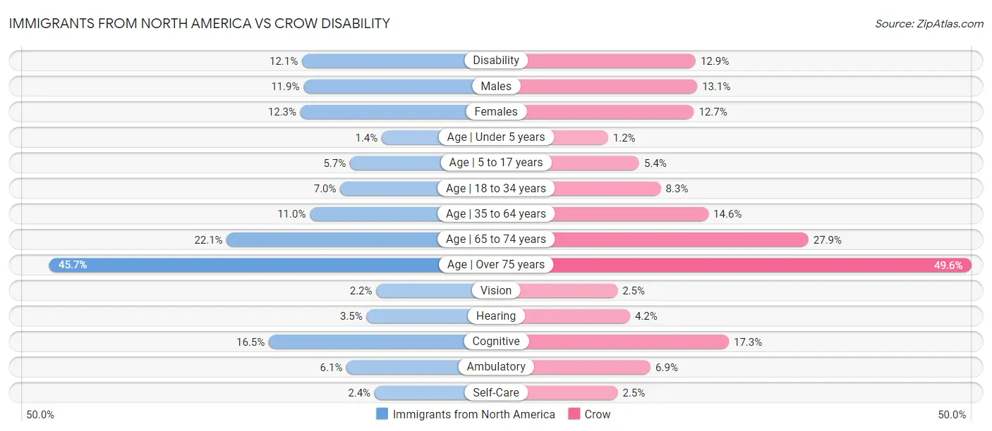 Immigrants from North America vs Crow Disability