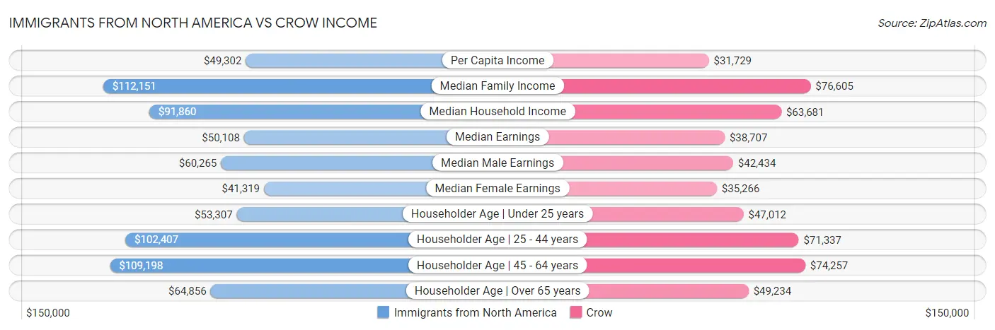 Immigrants from North America vs Crow Income