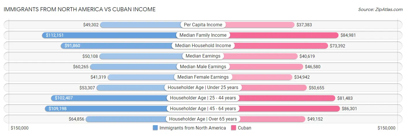 Immigrants from North America vs Cuban Income