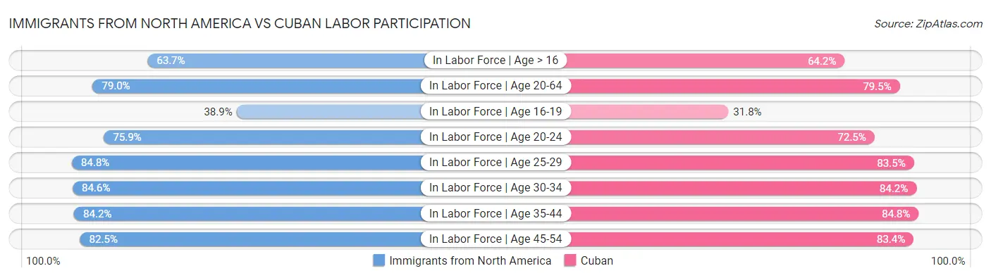 Immigrants from North America vs Cuban Labor Participation
