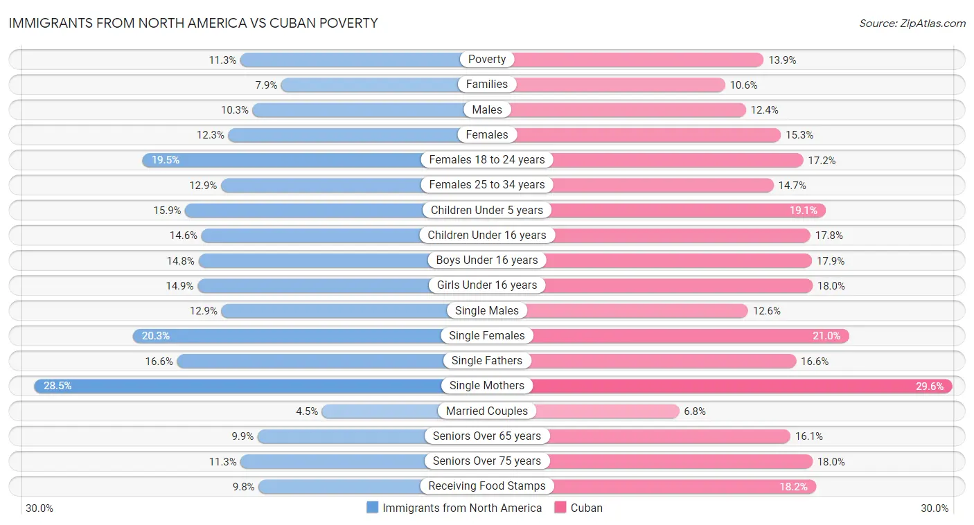 Immigrants from North America vs Cuban Poverty