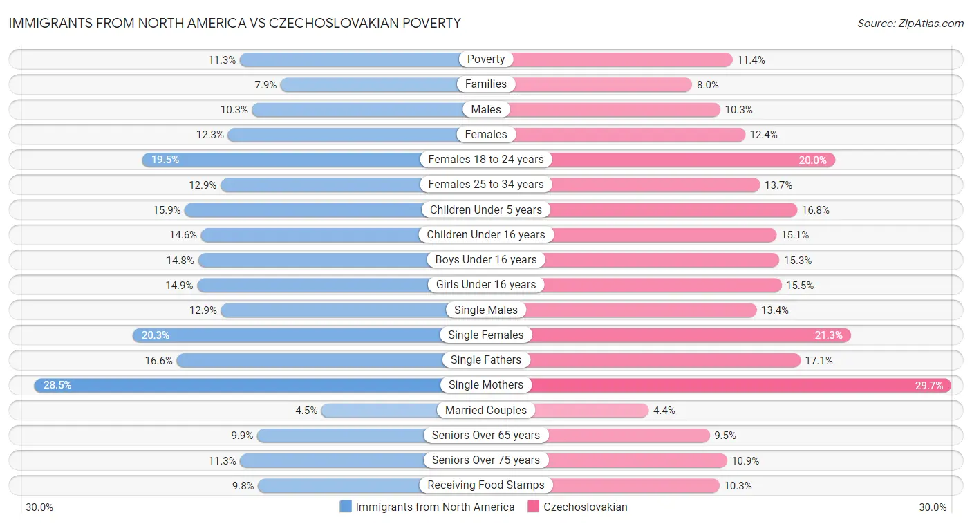 Immigrants from North America vs Czechoslovakian Poverty