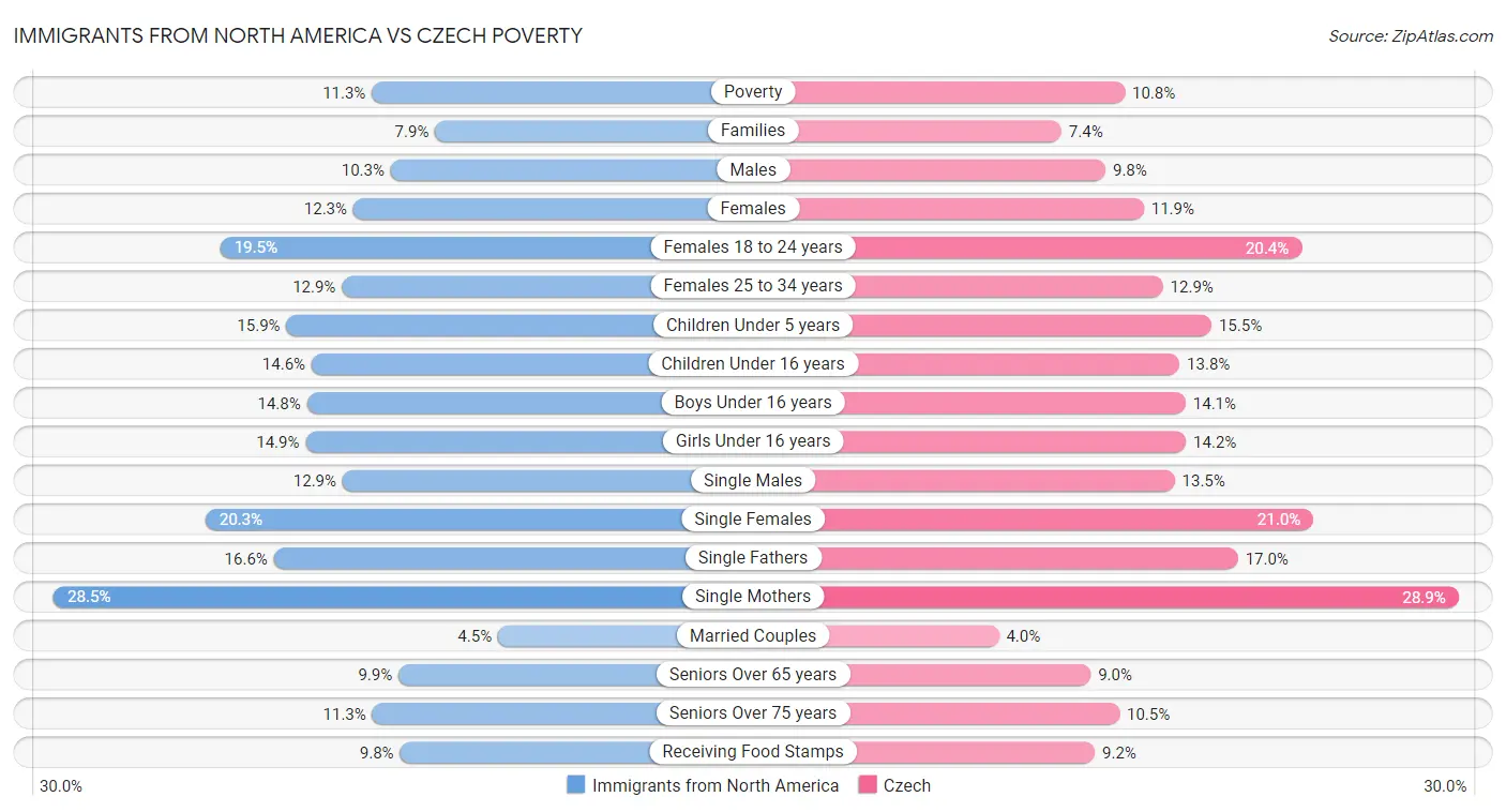Immigrants from North America vs Czech Poverty