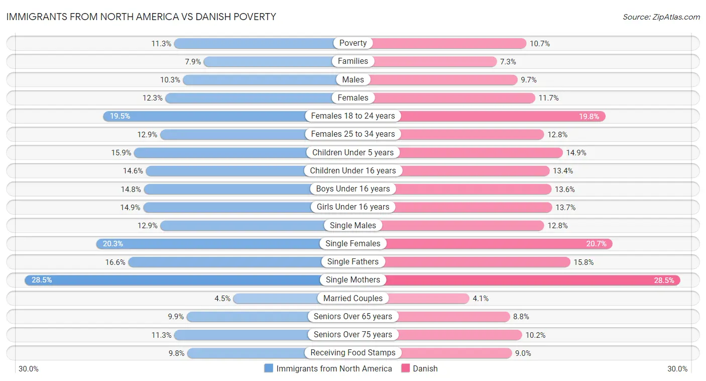 Immigrants from North America vs Danish Poverty