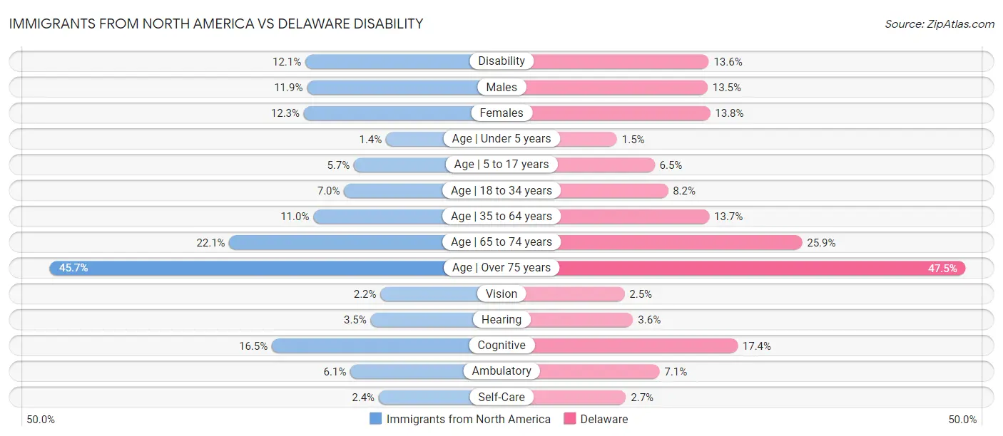 Immigrants from North America vs Delaware Disability