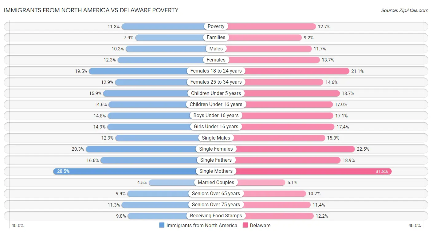 Immigrants from North America vs Delaware Poverty
