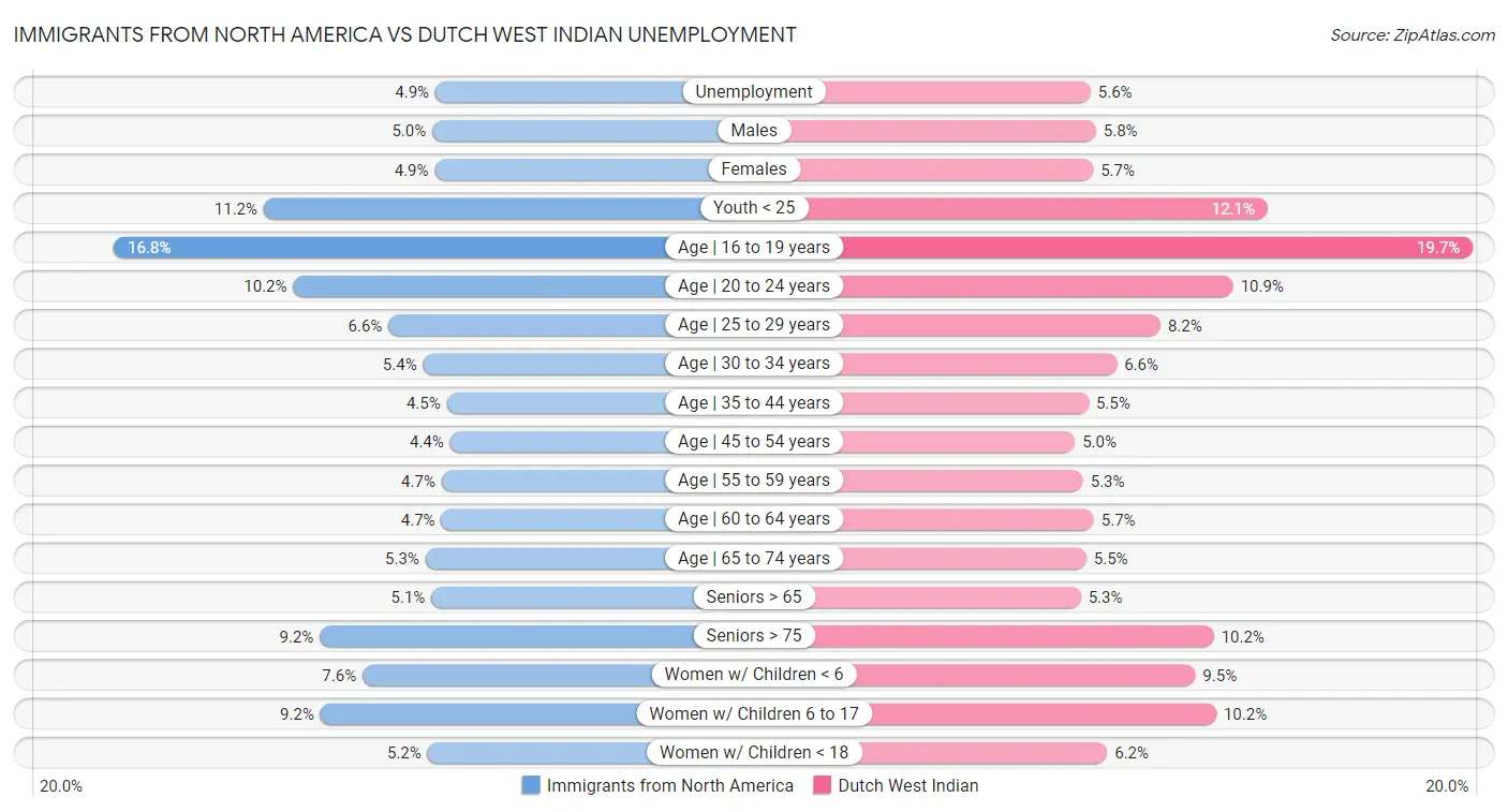 Immigrants from North America vs Dutch West Indian Unemployment