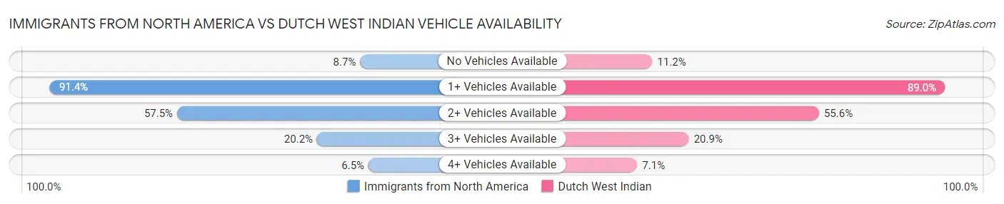 Immigrants from North America vs Dutch West Indian Vehicle Availability