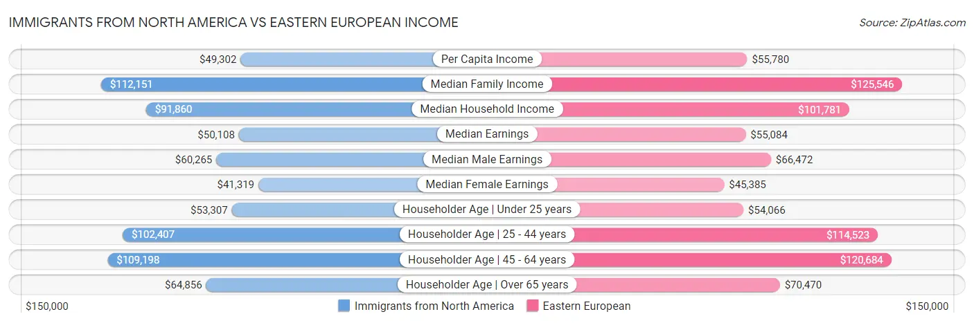 Immigrants from North America vs Eastern European Income