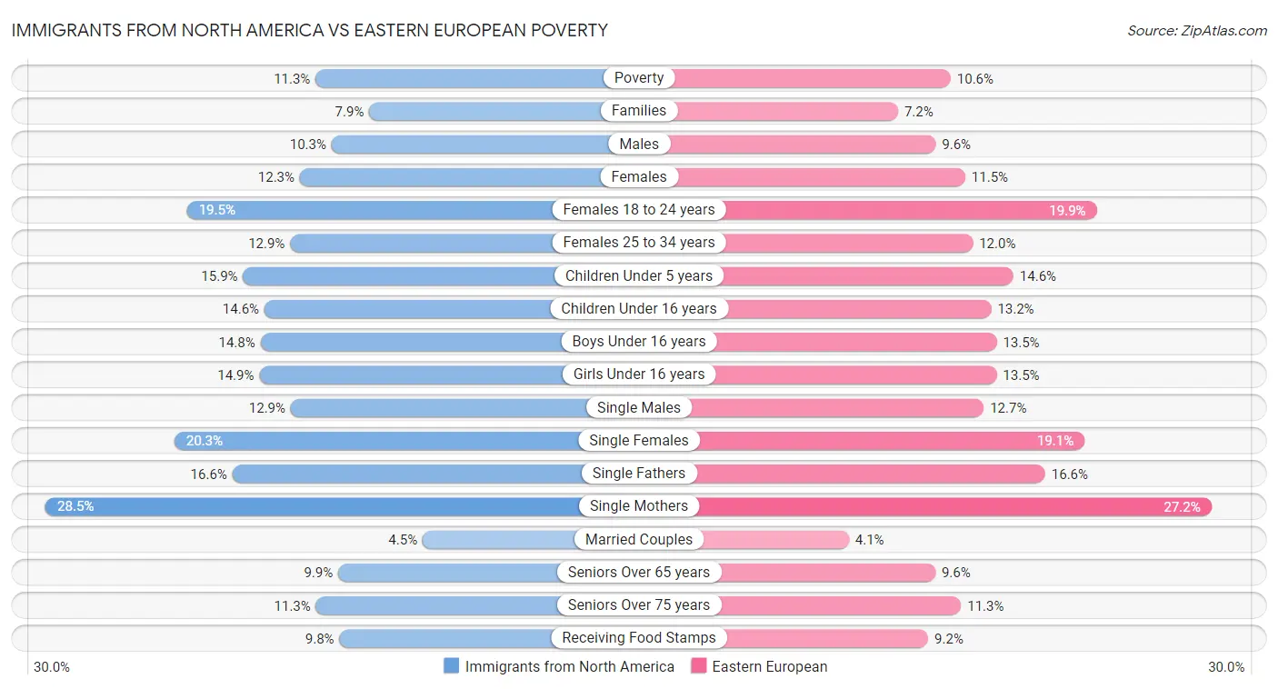 Immigrants from North America vs Eastern European Poverty