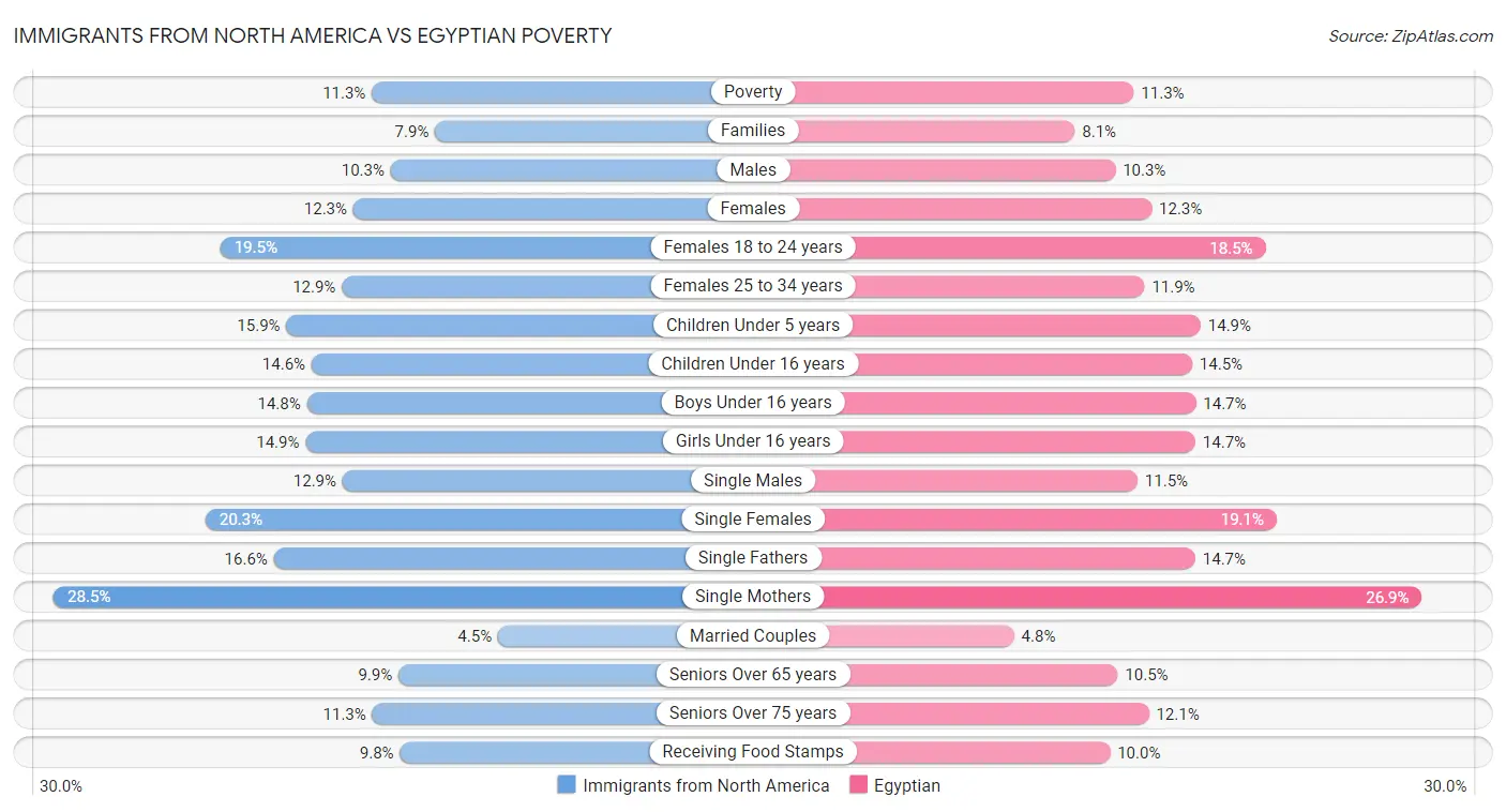 Immigrants from North America vs Egyptian Poverty