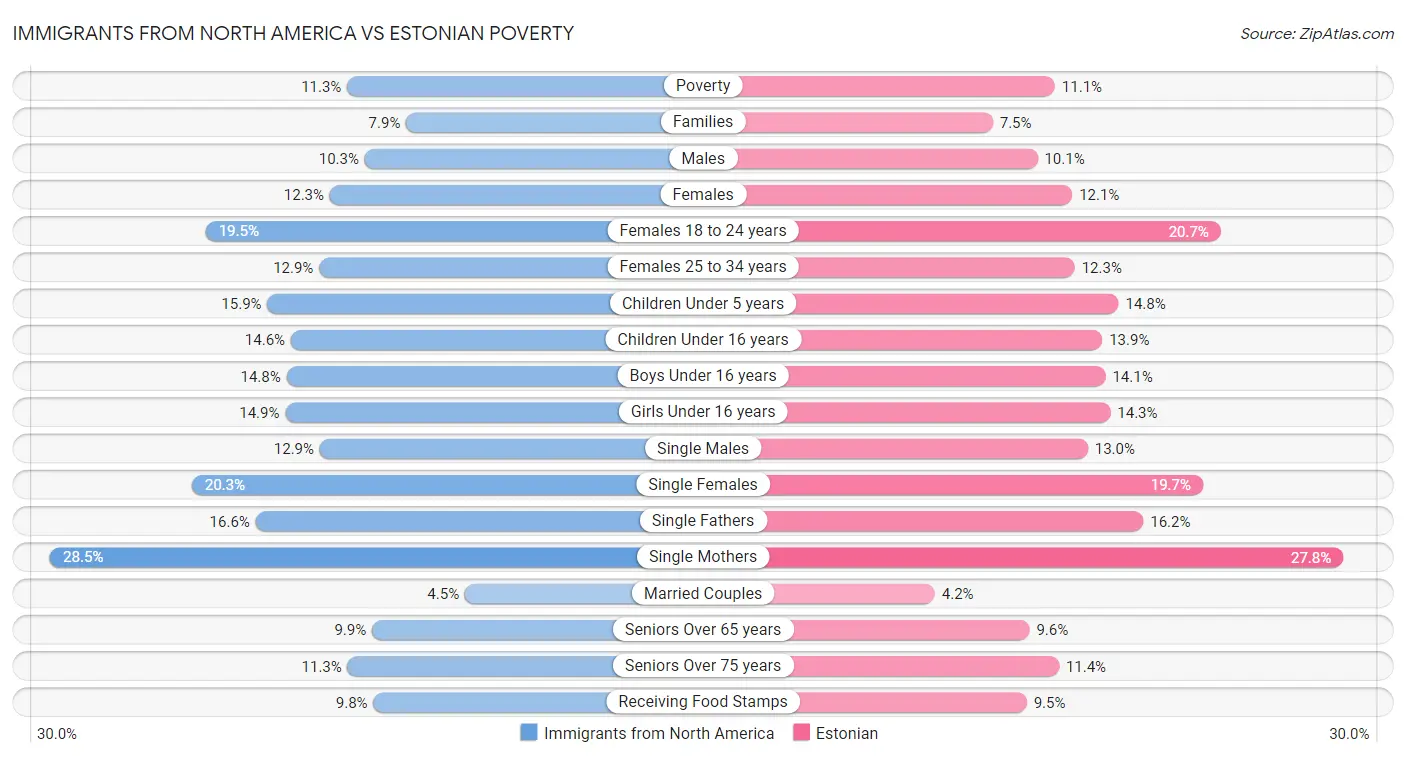 Immigrants from North America vs Estonian Poverty