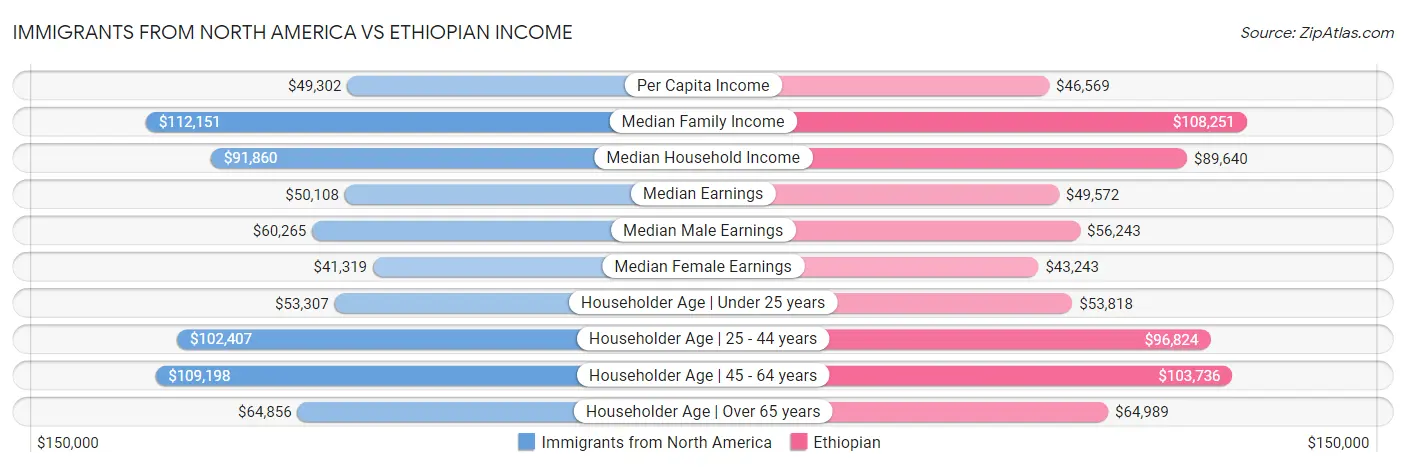 Immigrants from North America vs Ethiopian Income