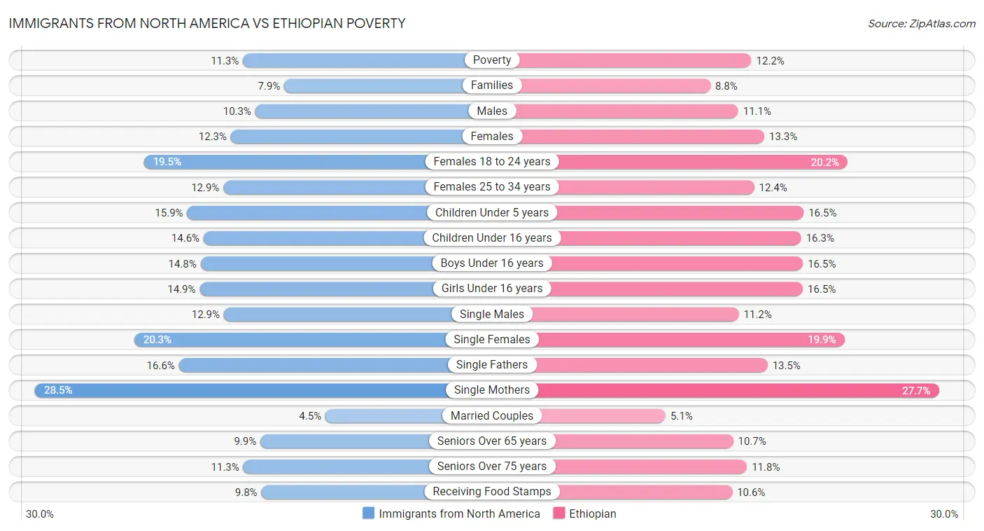Immigrants from North America vs Ethiopian Poverty