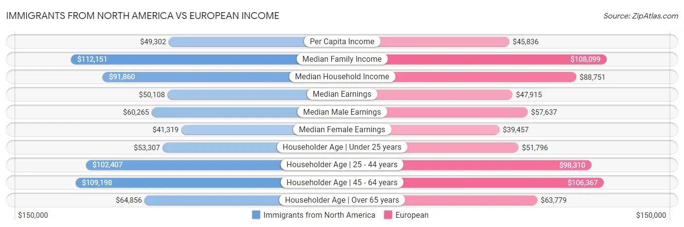 Immigrants from North America vs European Income