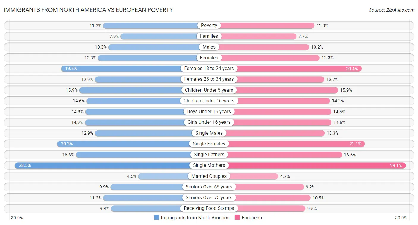 Immigrants from North America vs European Poverty