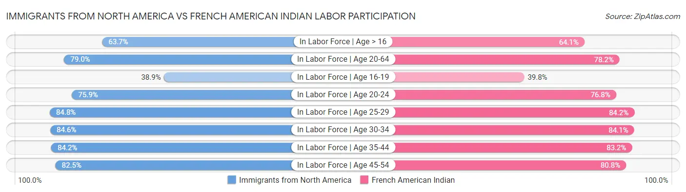 Immigrants from North America vs French American Indian Labor Participation
