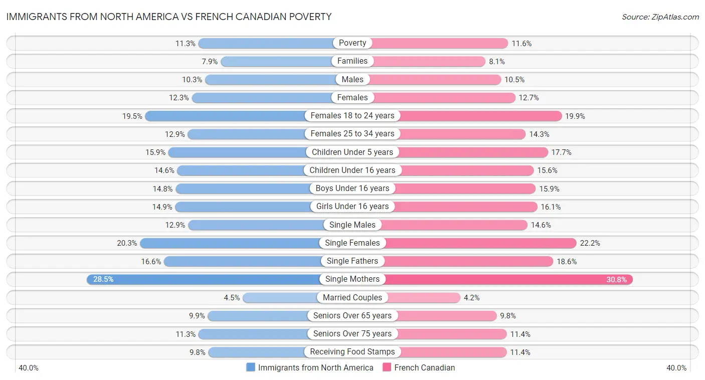 Immigrants from North America vs French Canadian Poverty