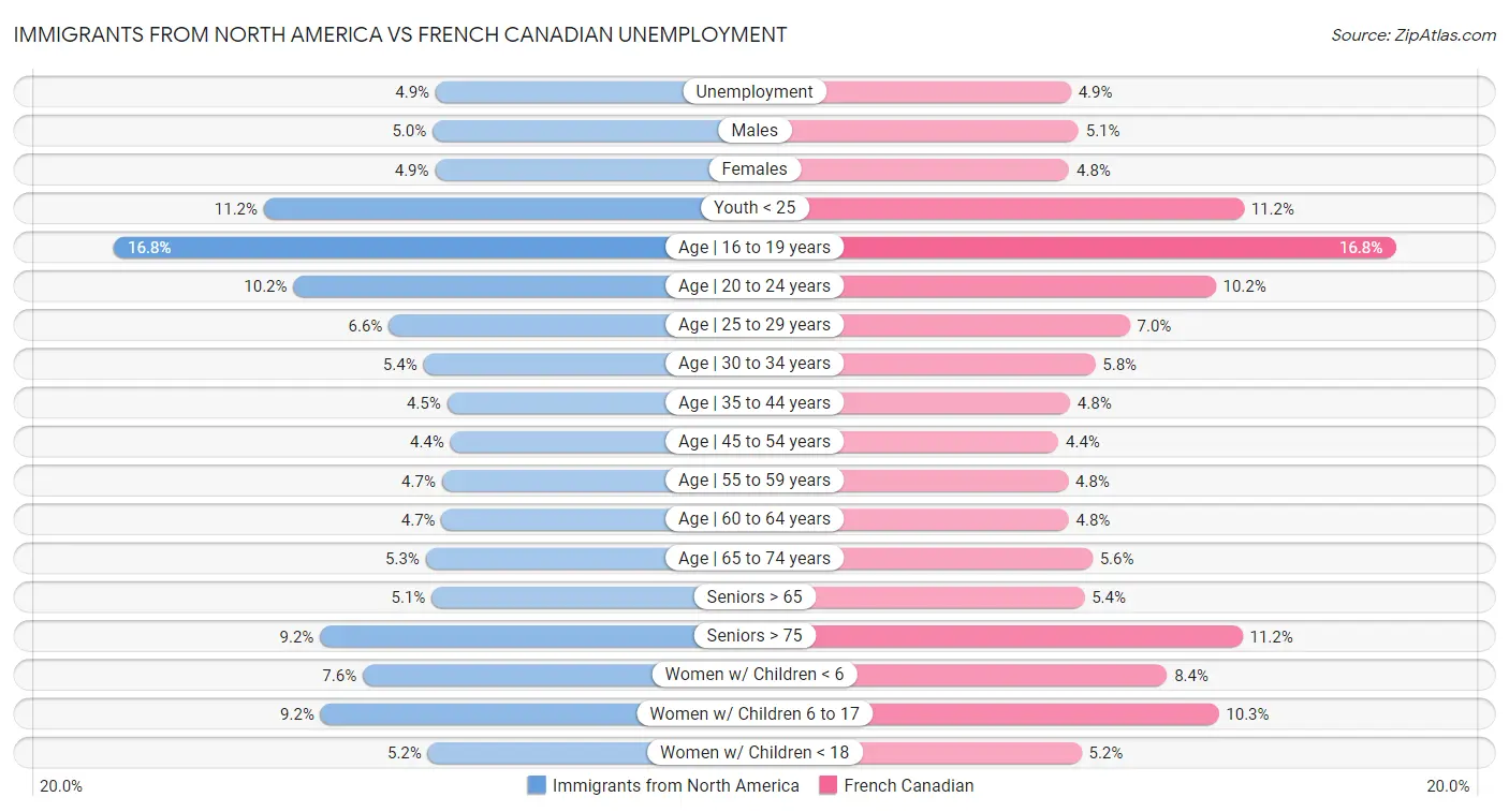 Immigrants from North America vs French Canadian Unemployment