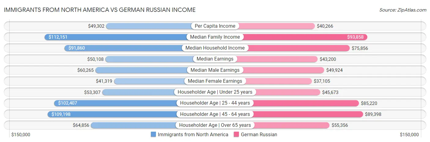 Immigrants from North America vs German Russian Income