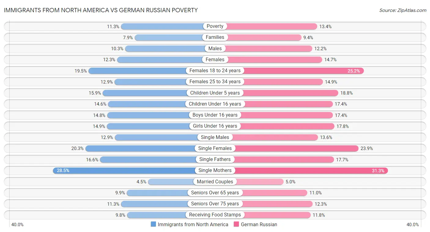 Immigrants from North America vs German Russian Poverty