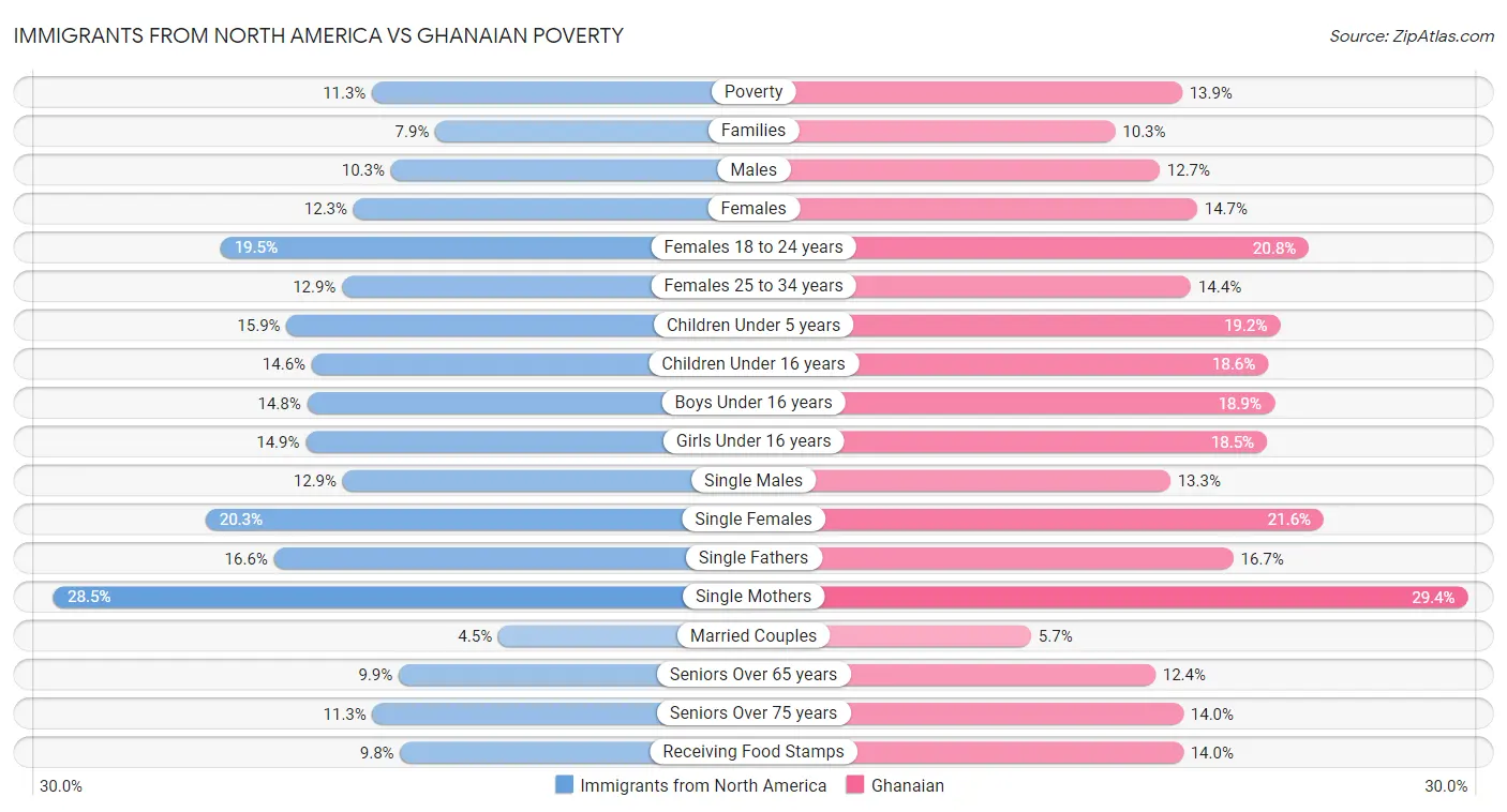 Immigrants from North America vs Ghanaian Poverty