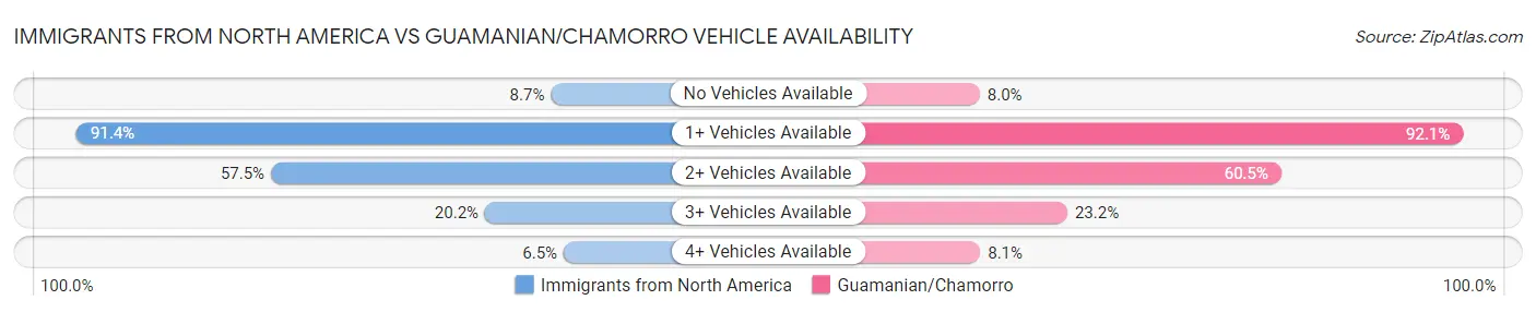 Immigrants from North America vs Guamanian/Chamorro Vehicle Availability