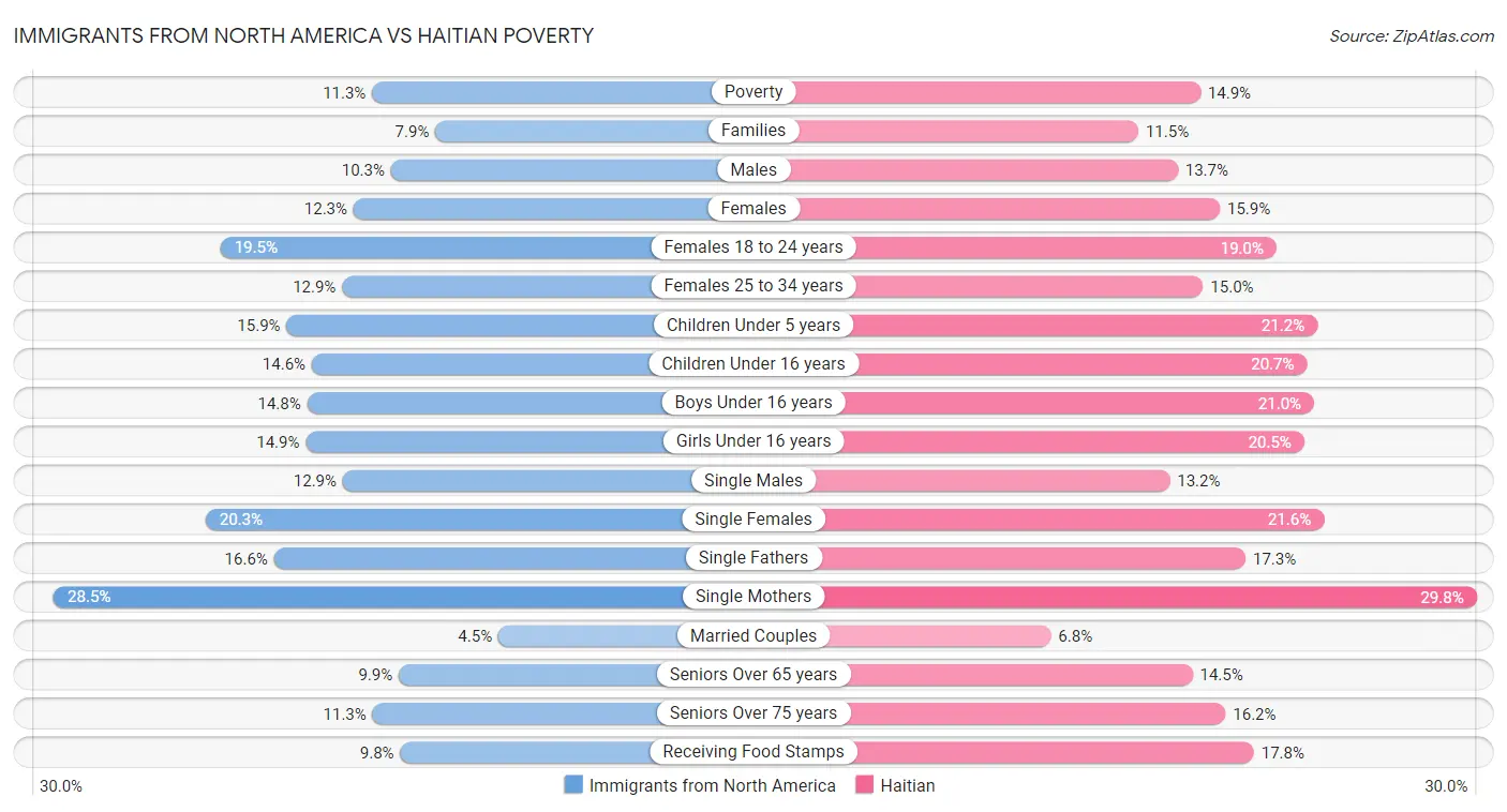 Immigrants from North America vs Haitian Poverty